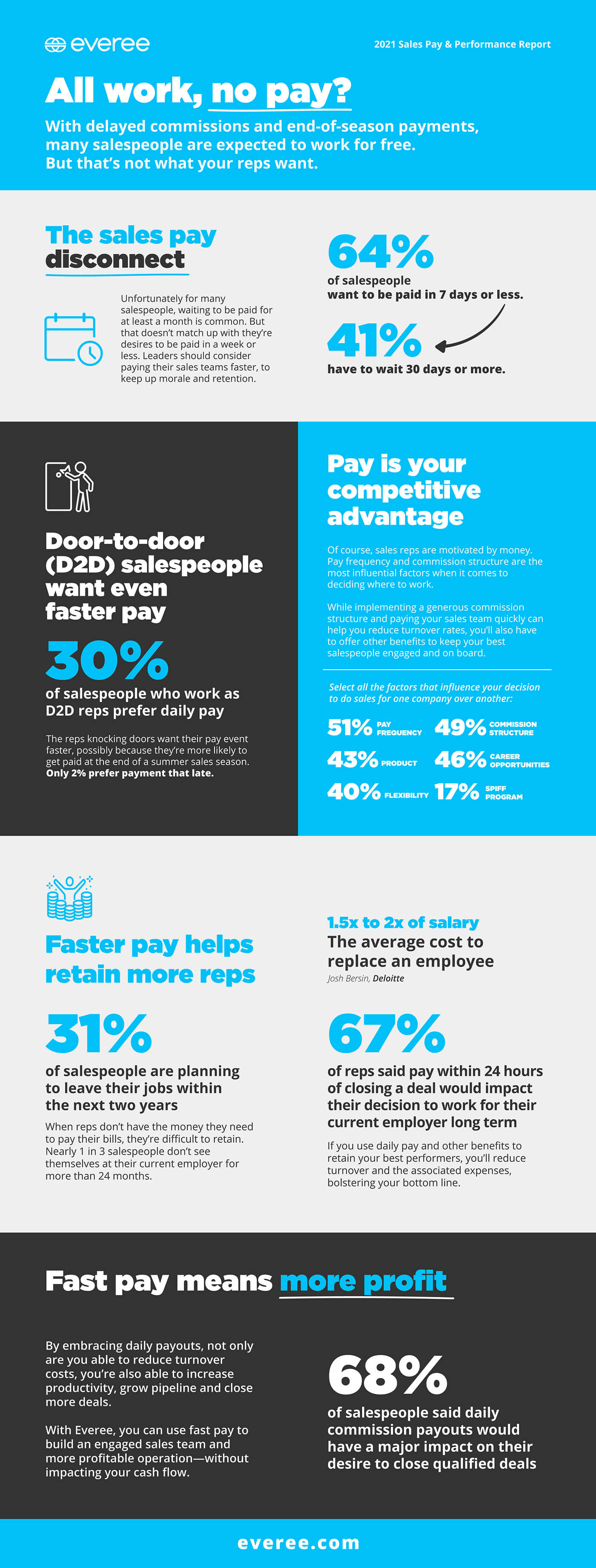 Sales pay and motivation statistics