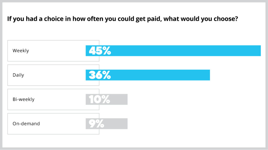 pay preferences for workers show a desire for daily pay over the traditional 2 week pay cycle